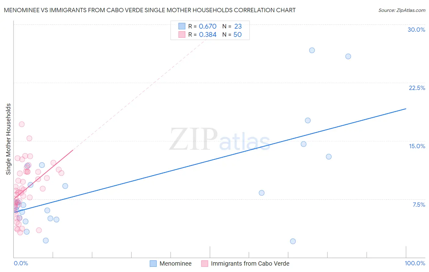 Menominee vs Immigrants from Cabo Verde Single Mother Households