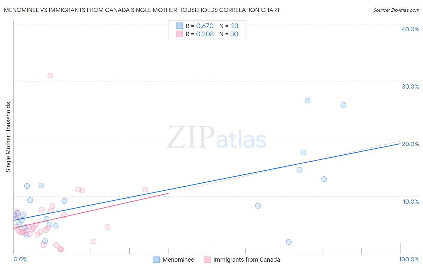 Menominee vs Immigrants from Canada Single Mother Households