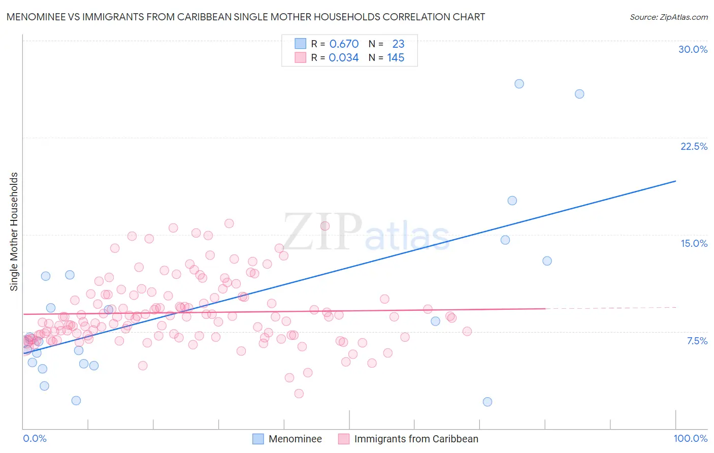 Menominee vs Immigrants from Caribbean Single Mother Households