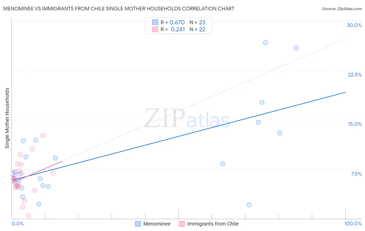 Menominee vs Immigrants from Chile Single Mother Households