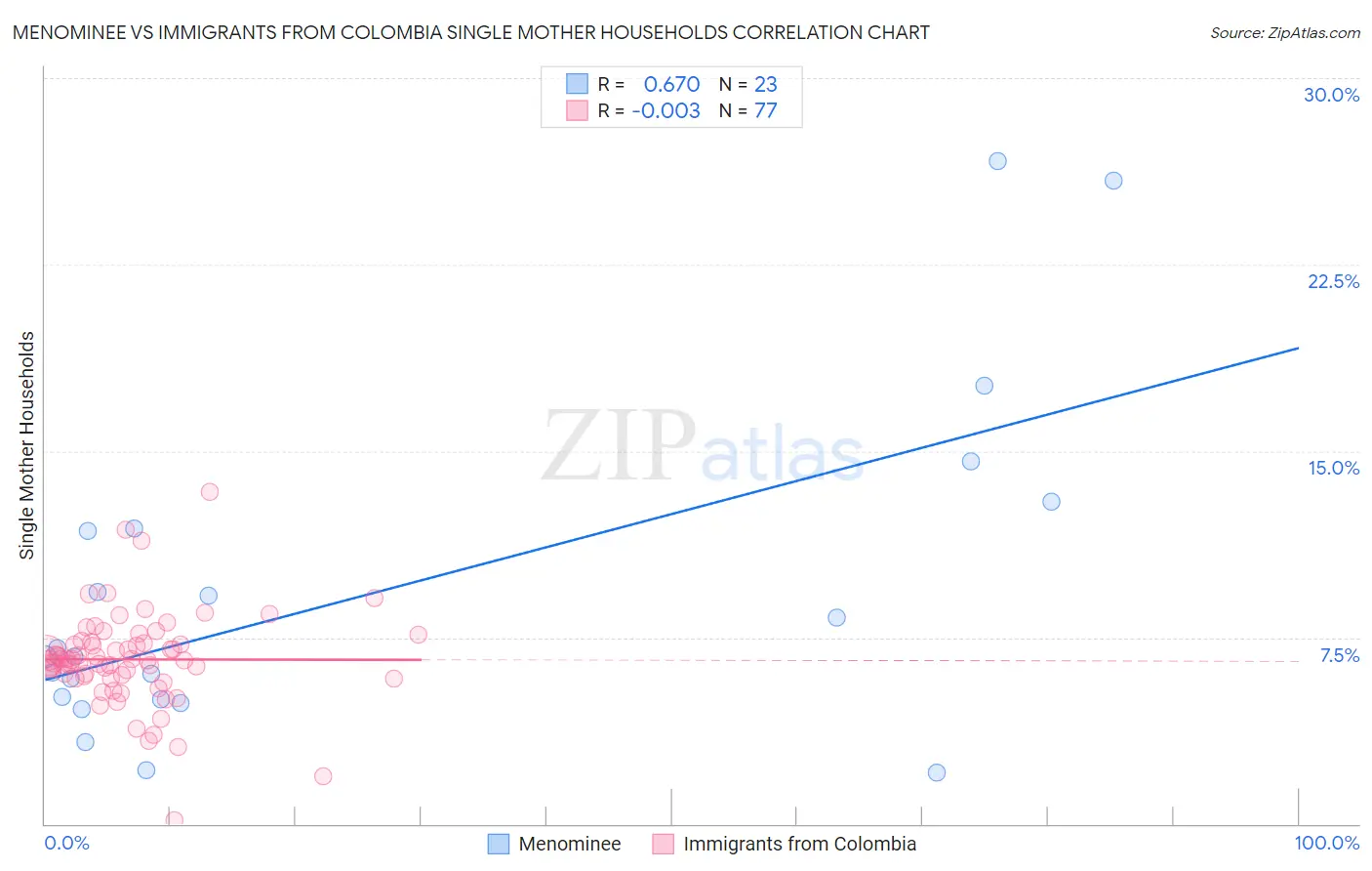 Menominee vs Immigrants from Colombia Single Mother Households
