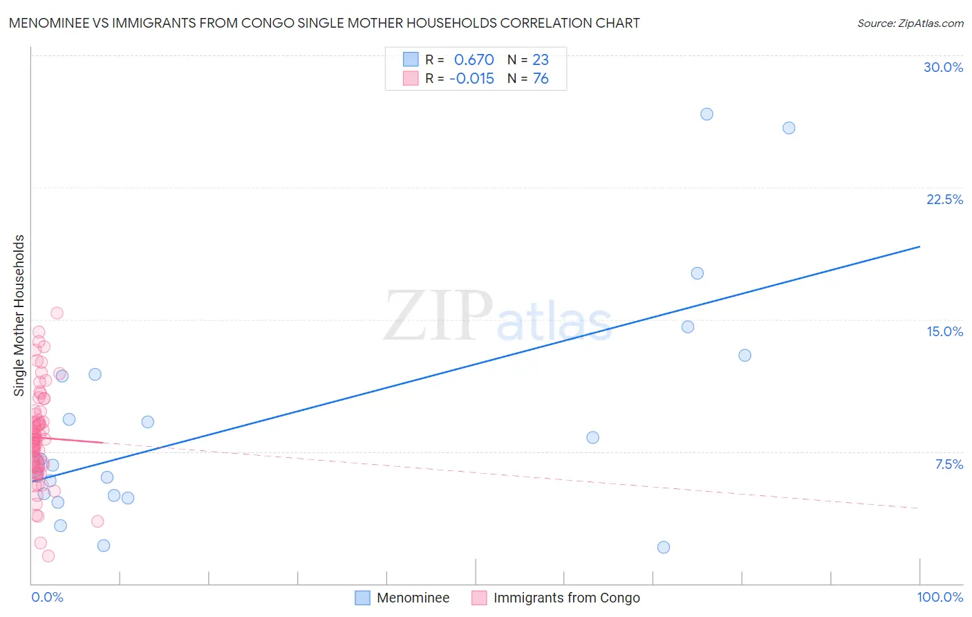 Menominee vs Immigrants from Congo Single Mother Households