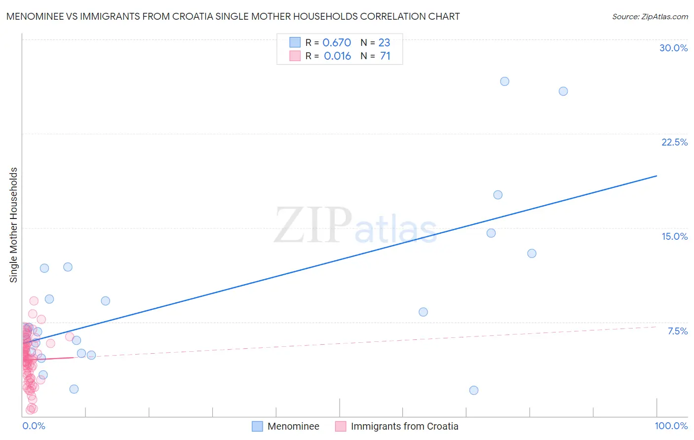 Menominee vs Immigrants from Croatia Single Mother Households