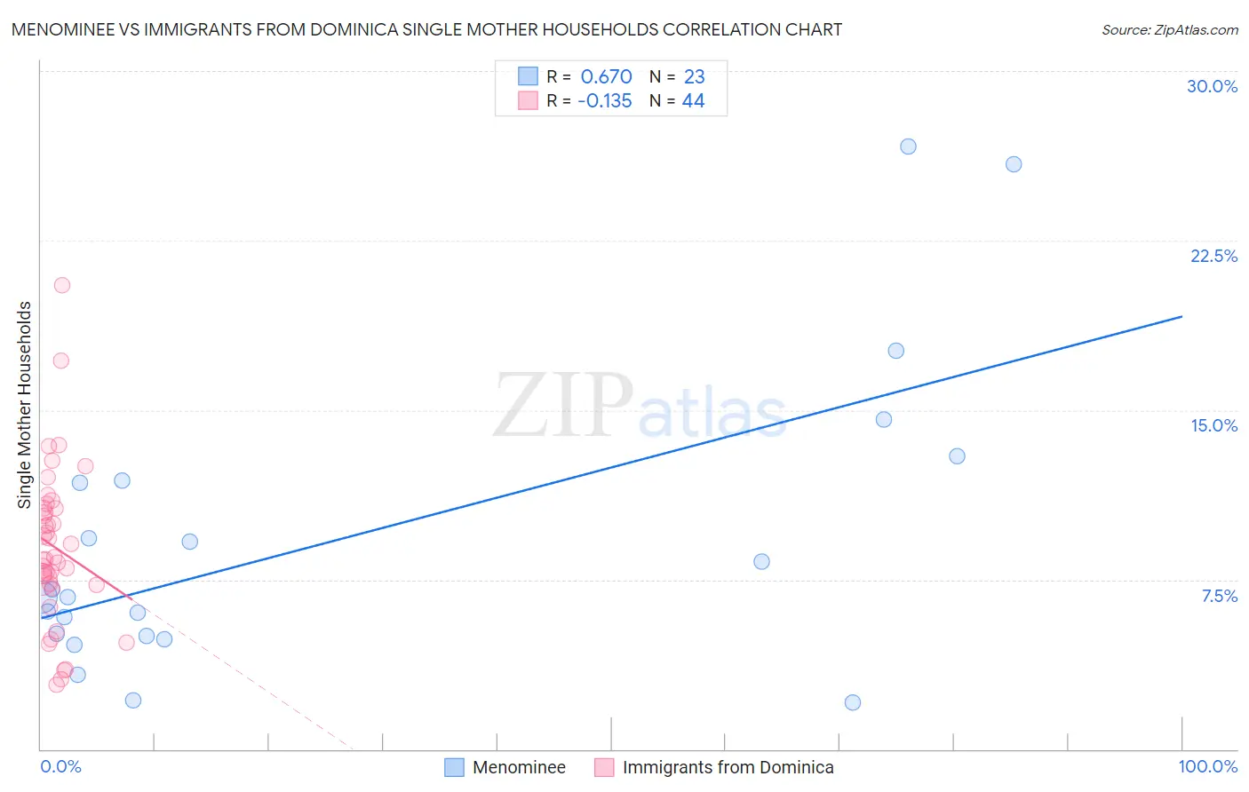 Menominee vs Immigrants from Dominica Single Mother Households