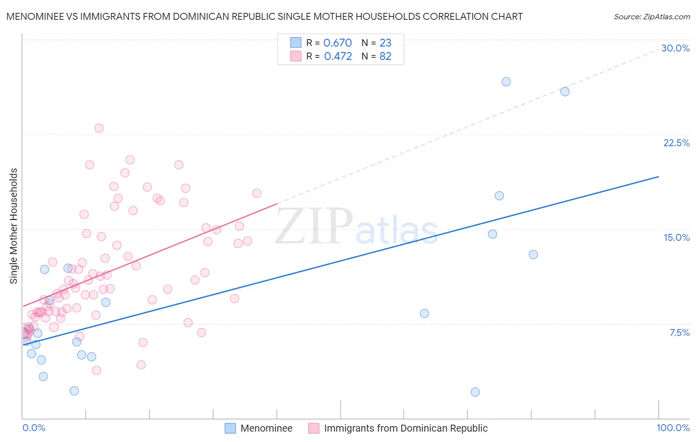 Menominee vs Immigrants from Dominican Republic Single Mother Households