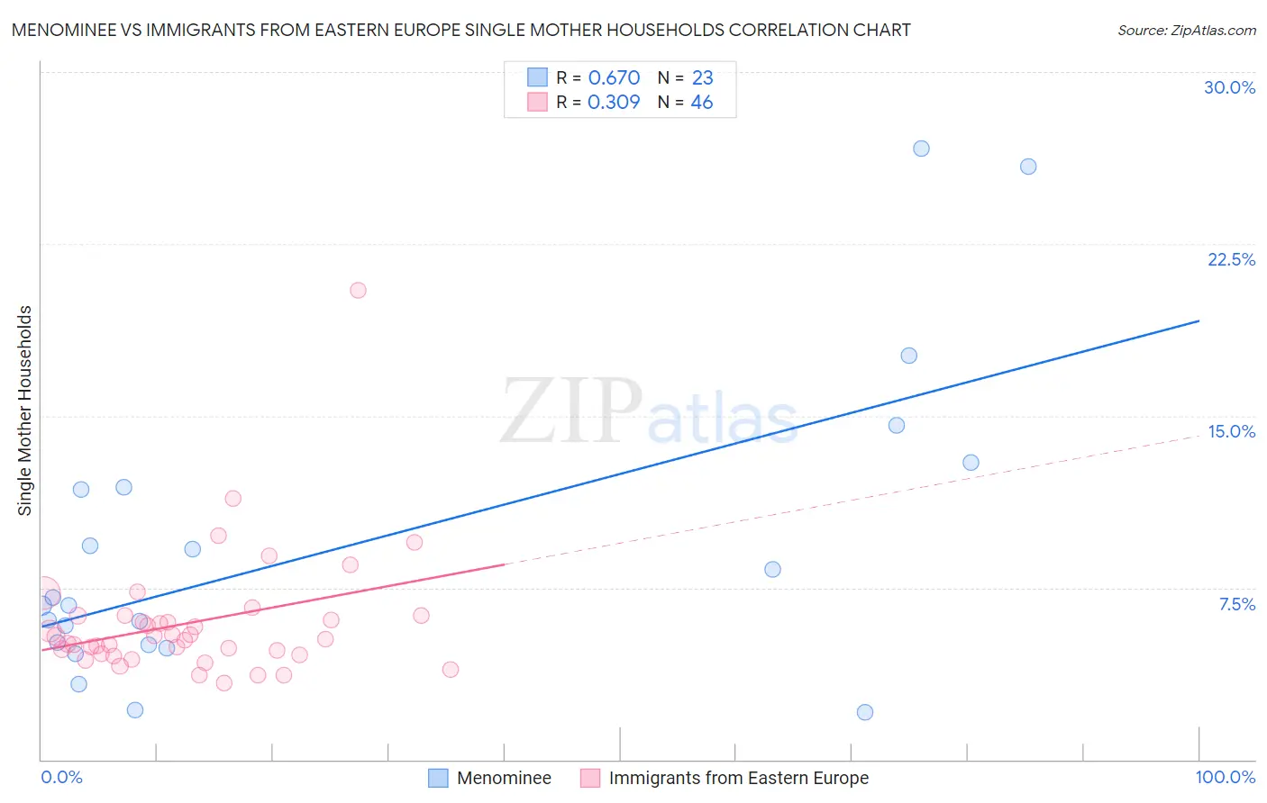 Menominee vs Immigrants from Eastern Europe Single Mother Households