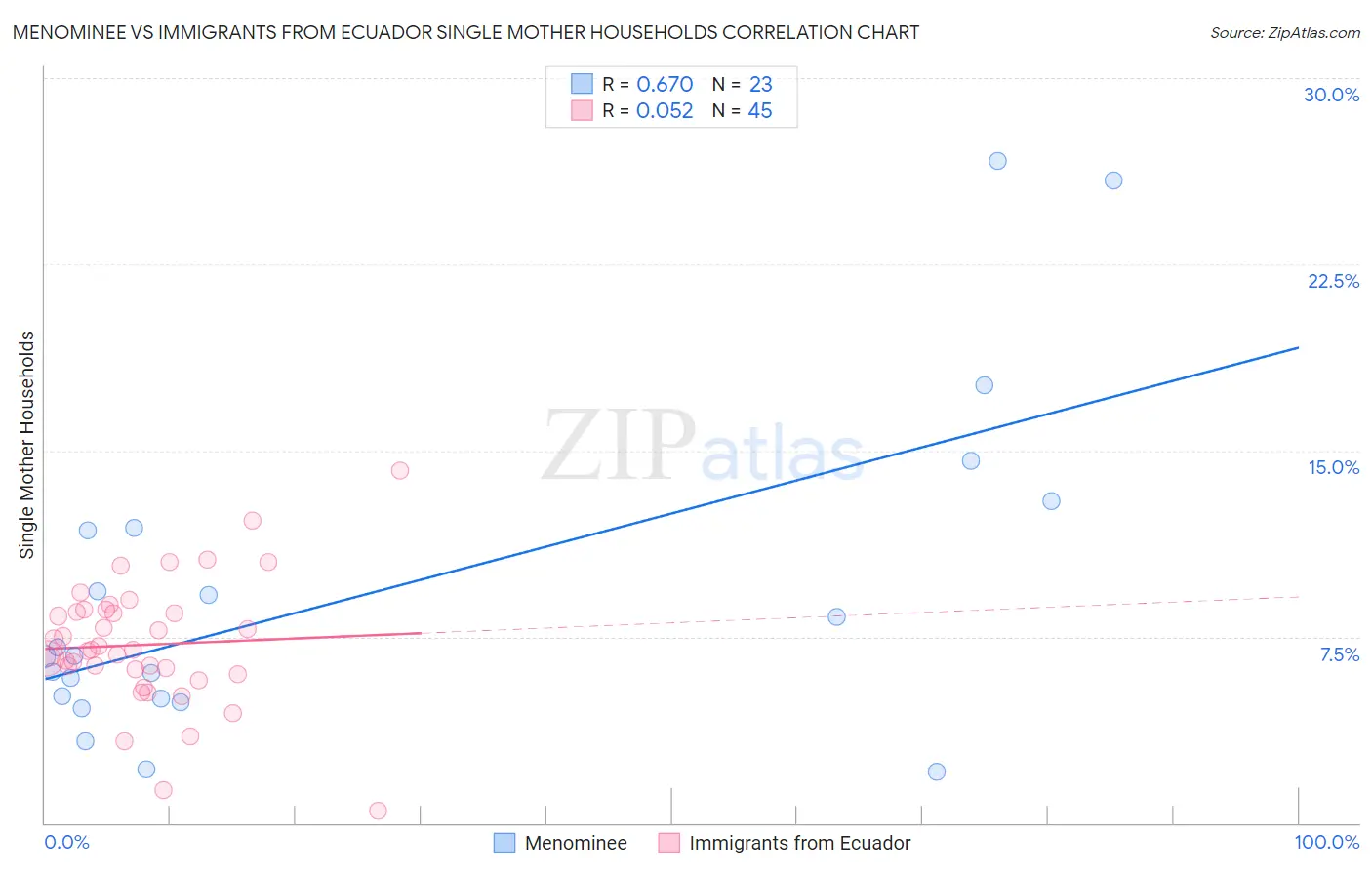 Menominee vs Immigrants from Ecuador Single Mother Households