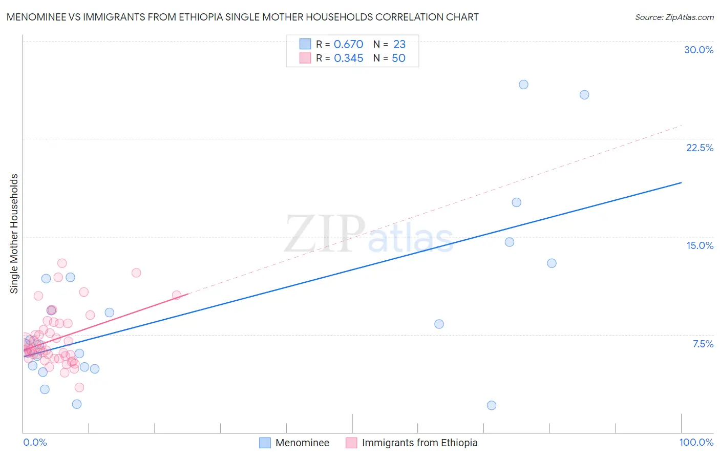 Menominee vs Immigrants from Ethiopia Single Mother Households