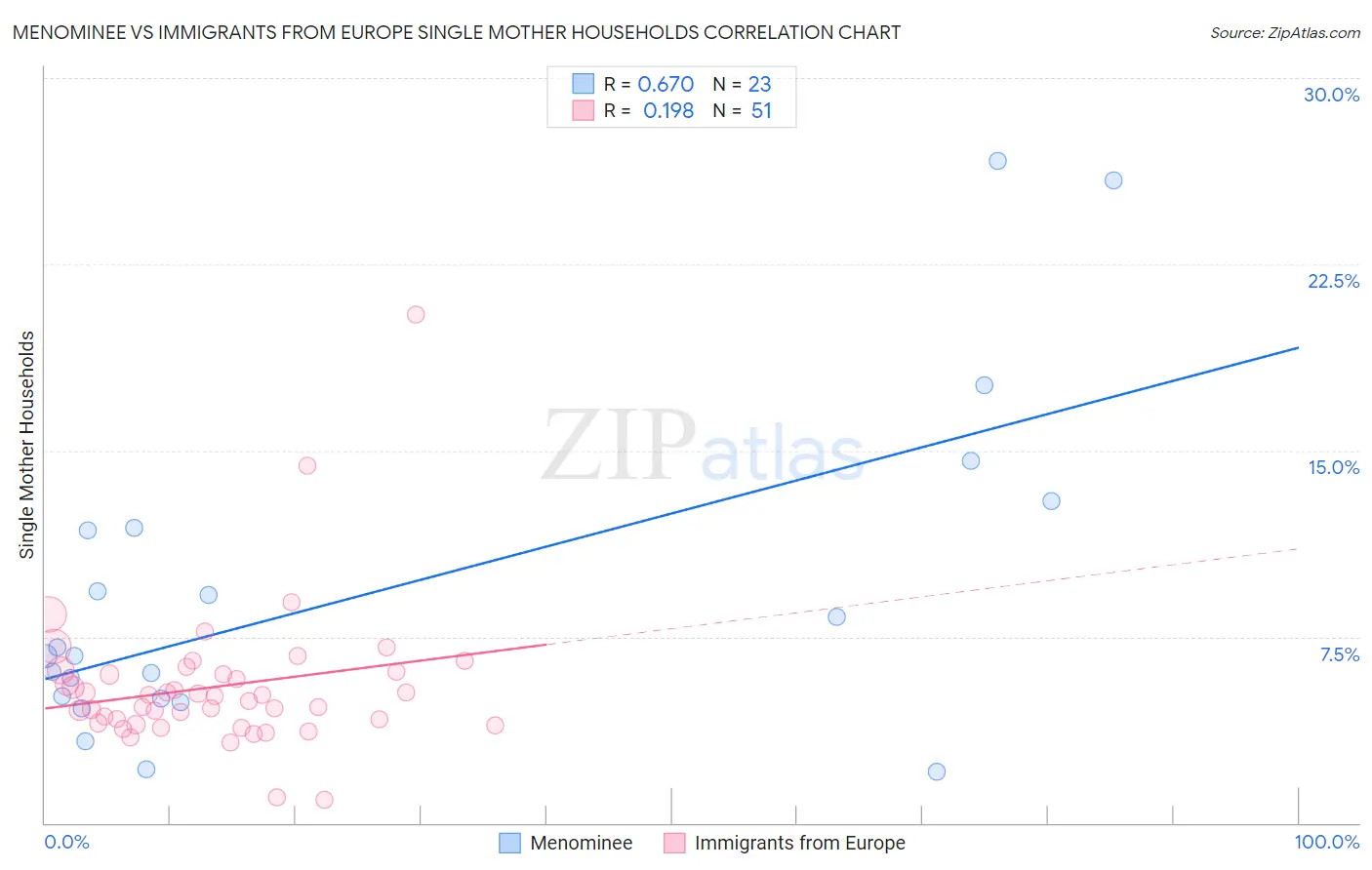Menominee vs Immigrants from Europe Single Mother Households