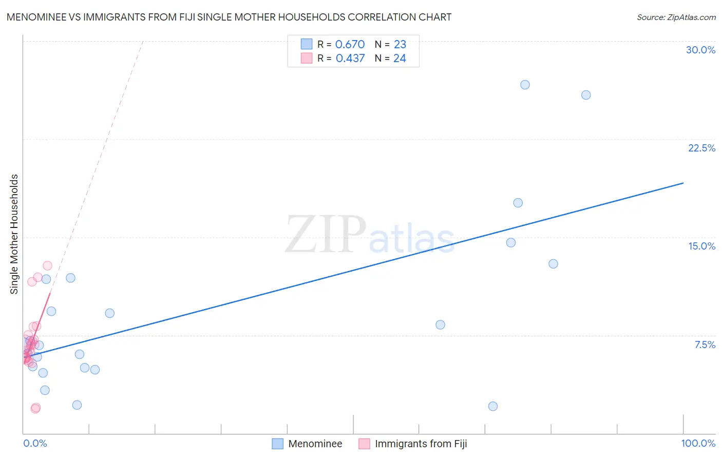 Menominee vs Immigrants from Fiji Single Mother Households