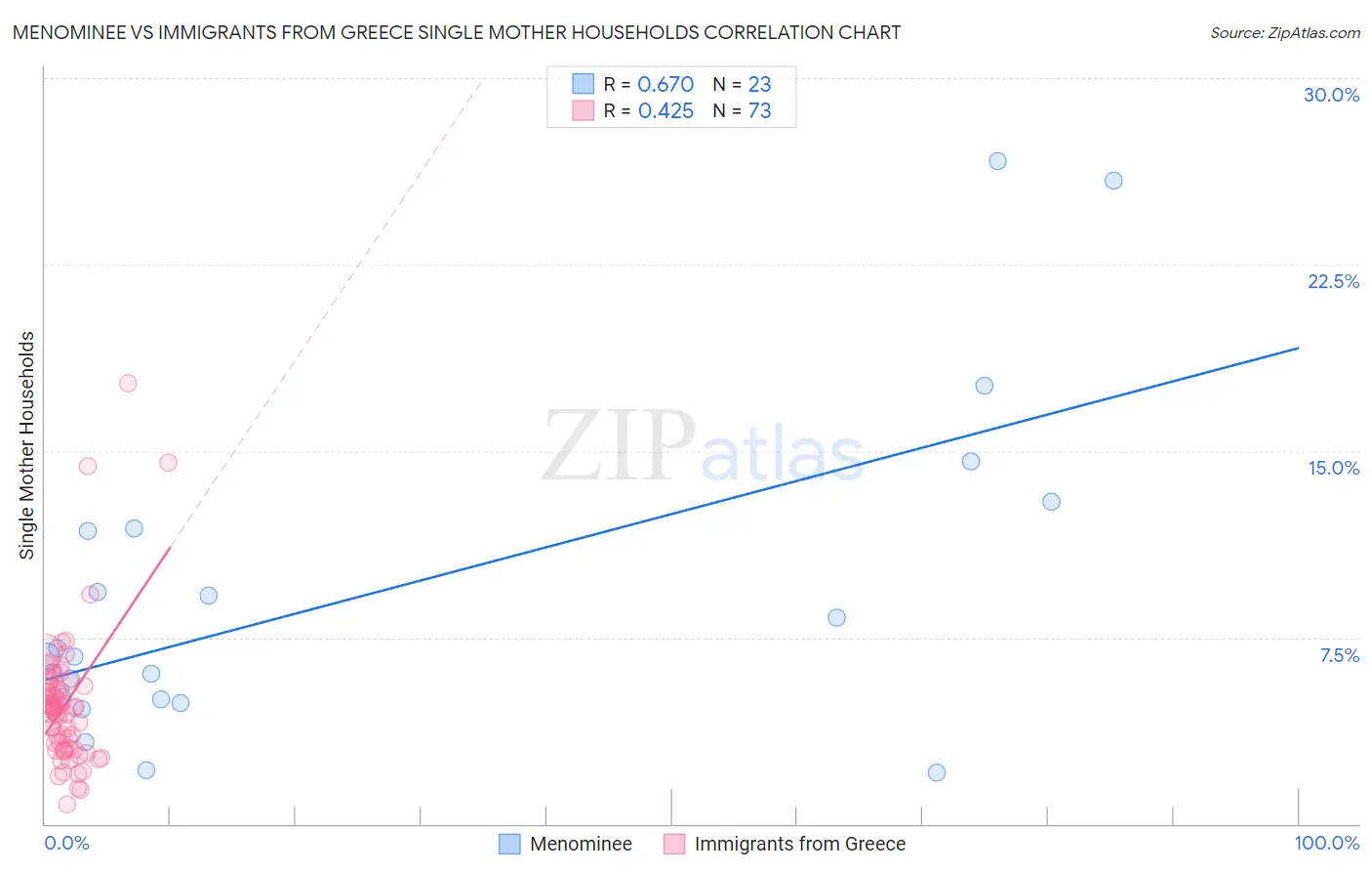 Menominee vs Immigrants from Greece Single Mother Households