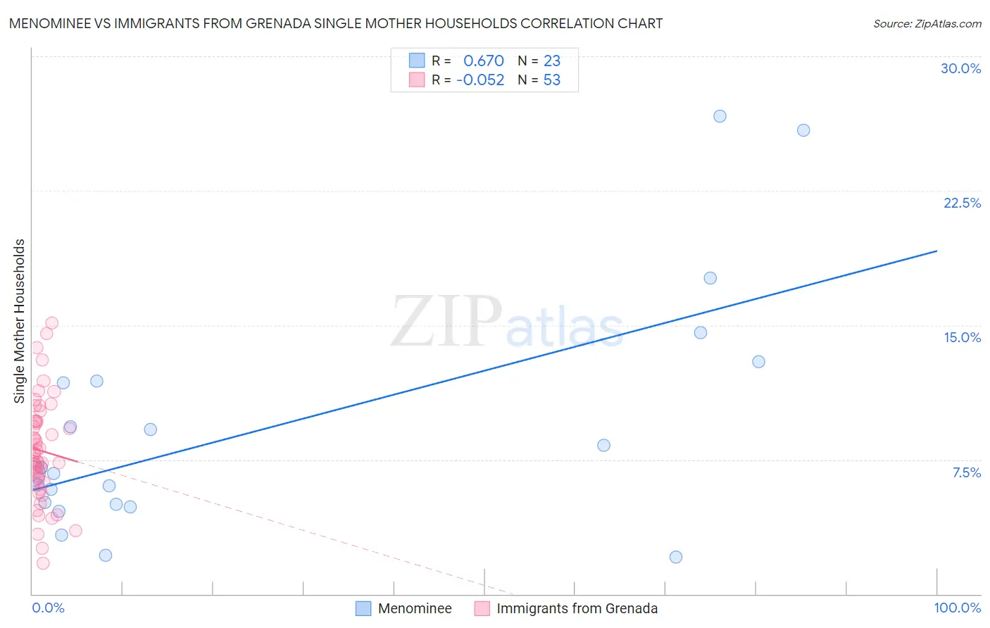 Menominee vs Immigrants from Grenada Single Mother Households