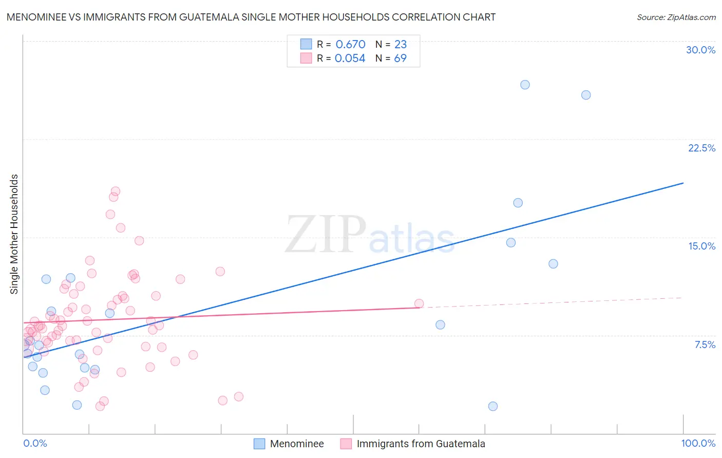 Menominee vs Immigrants from Guatemala Single Mother Households