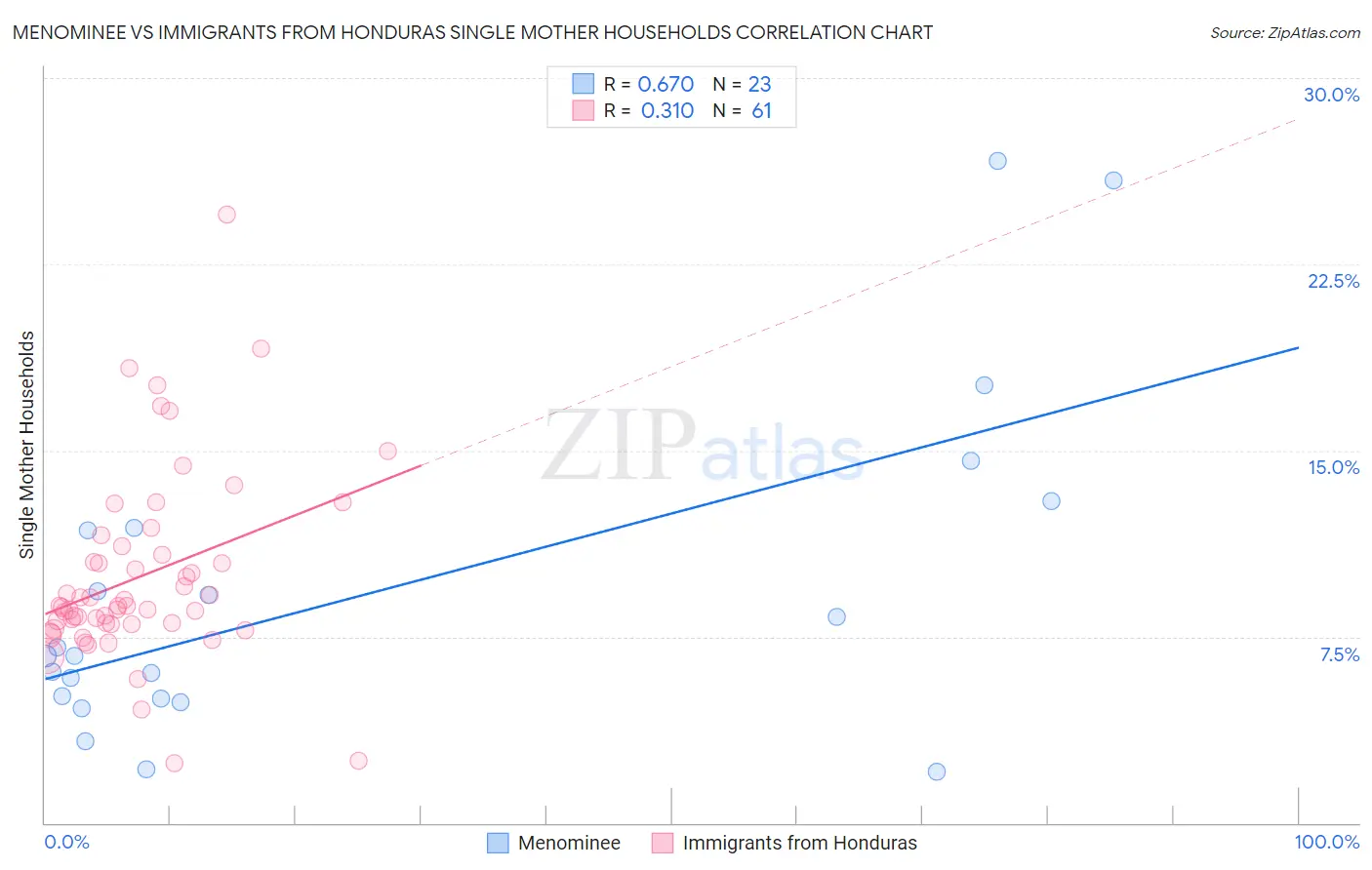 Menominee vs Immigrants from Honduras Single Mother Households