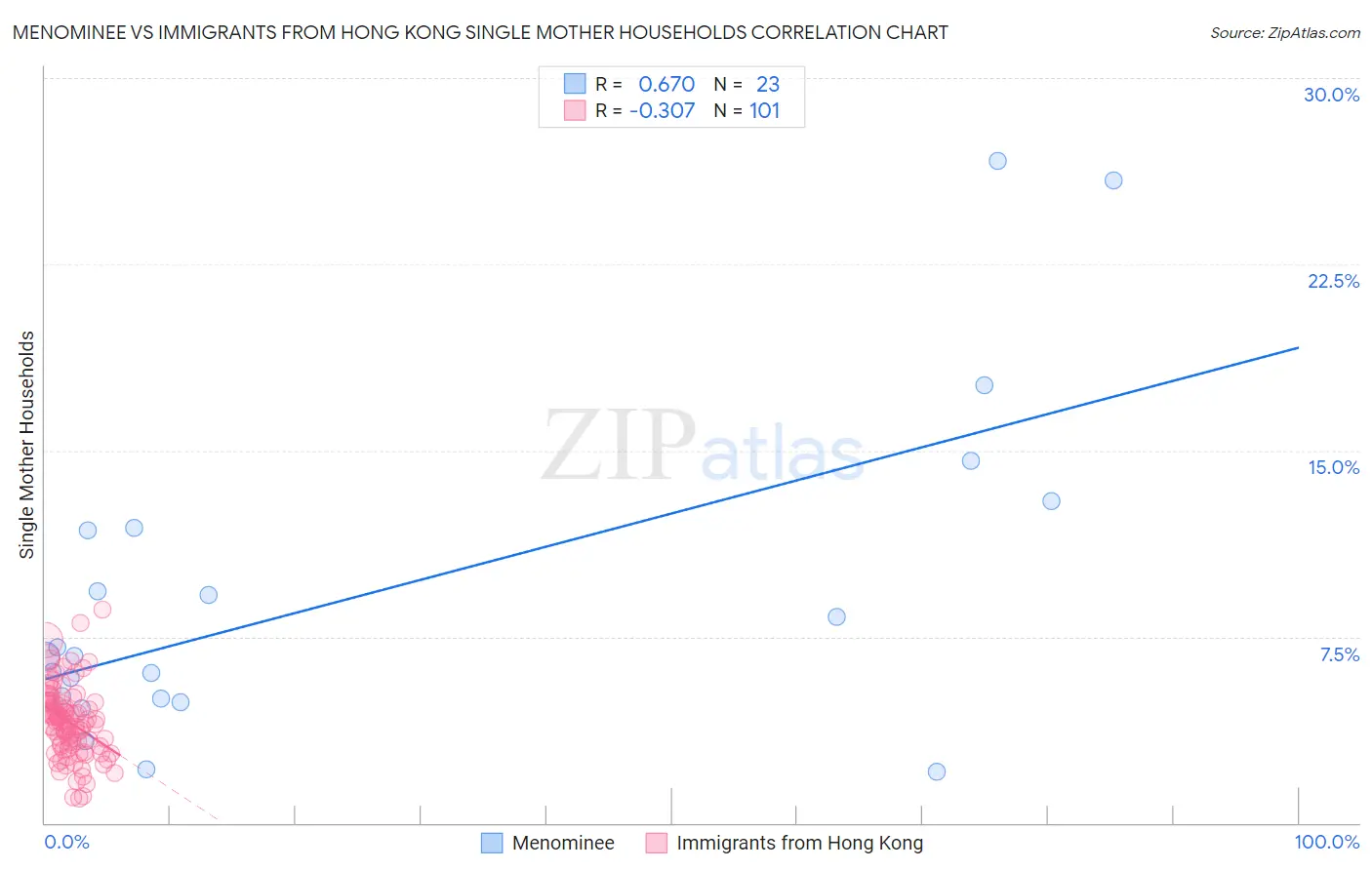 Menominee vs Immigrants from Hong Kong Single Mother Households