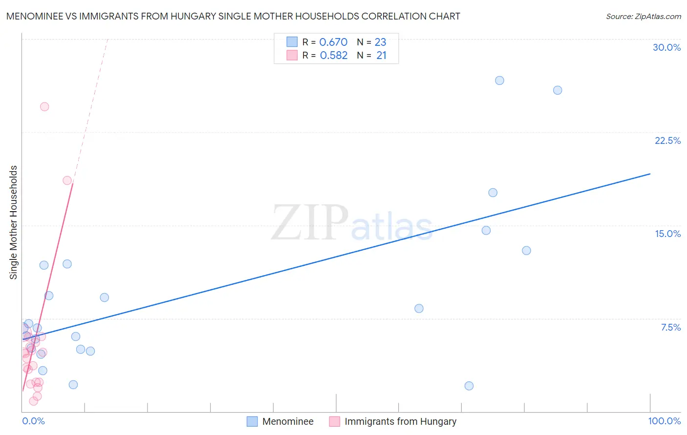 Menominee vs Immigrants from Hungary Single Mother Households