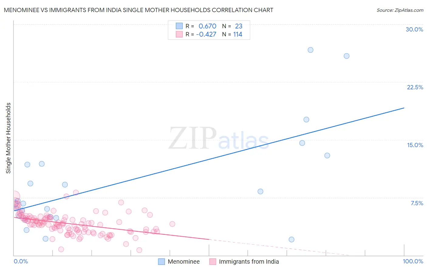 Menominee vs Immigrants from India Single Mother Households