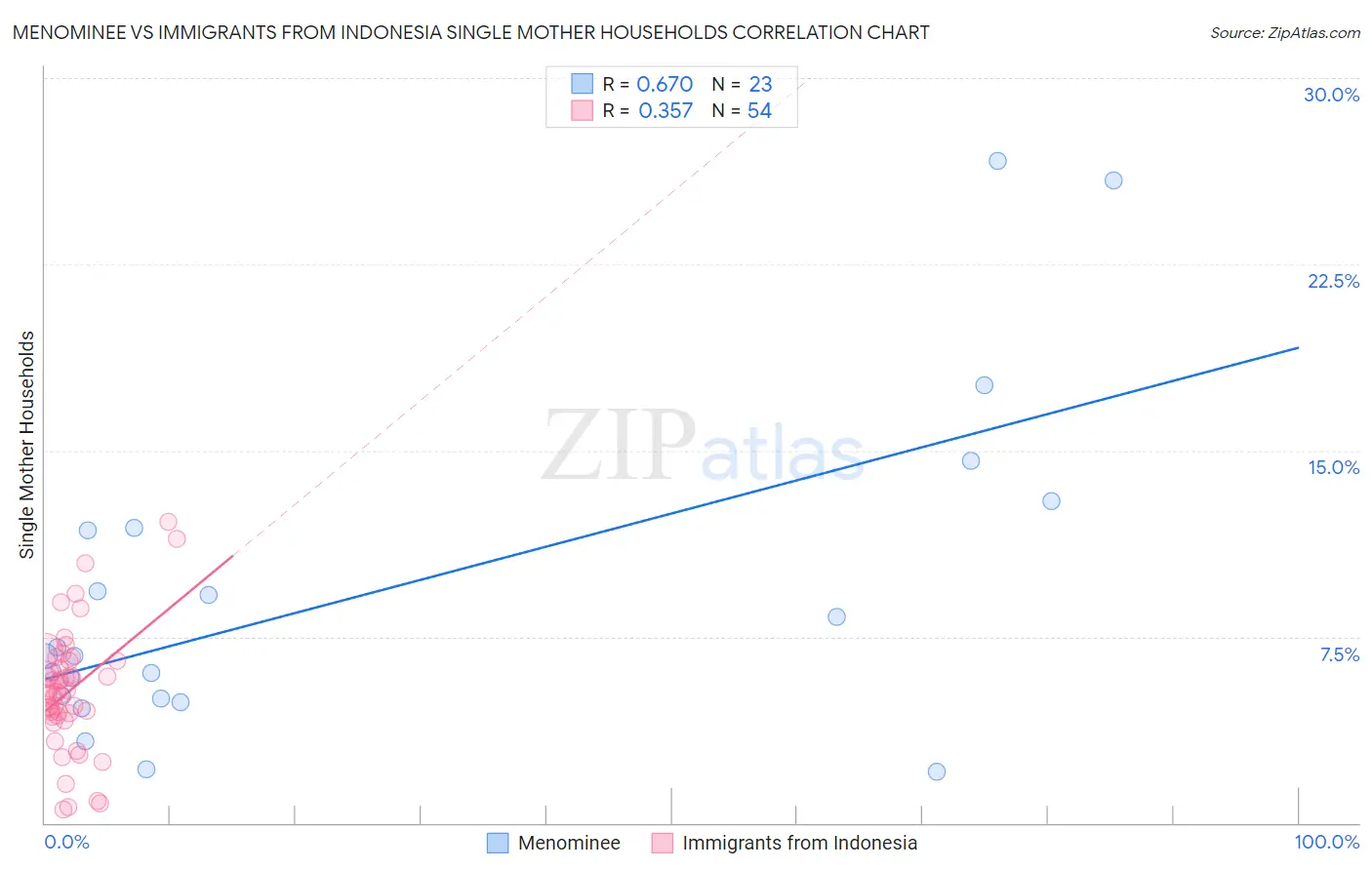 Menominee vs Immigrants from Indonesia Single Mother Households