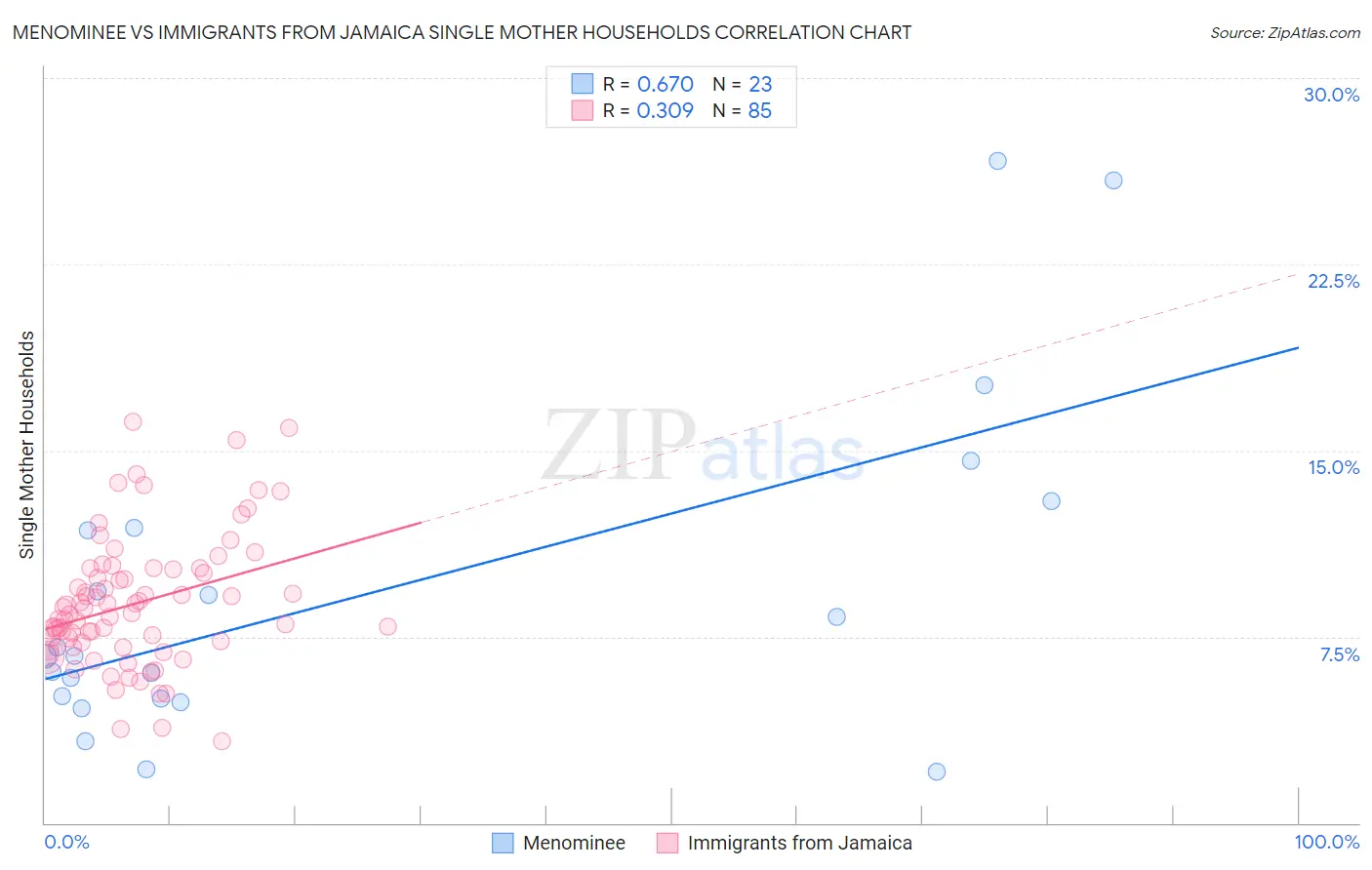 Menominee vs Immigrants from Jamaica Single Mother Households