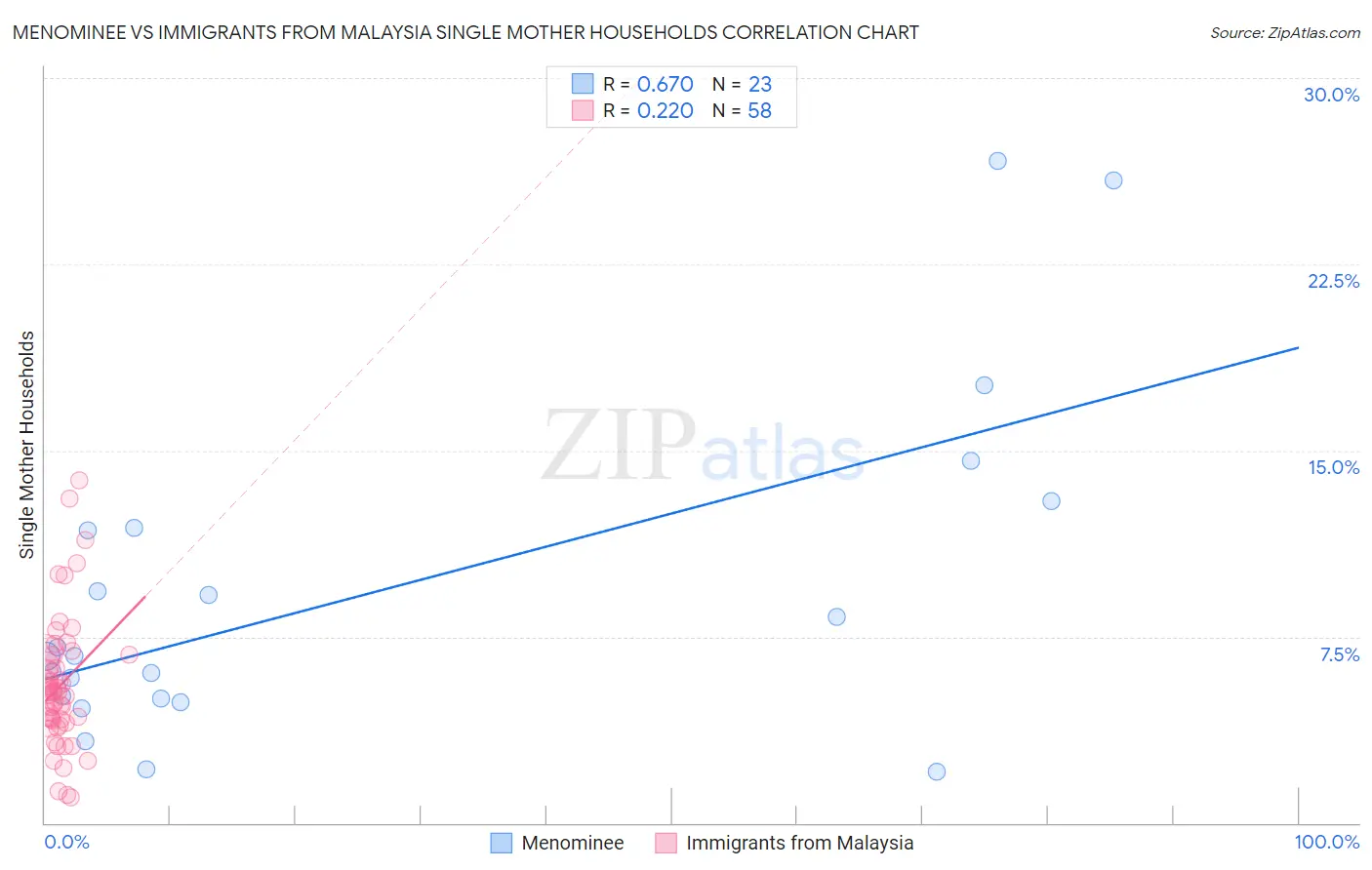 Menominee vs Immigrants from Malaysia Single Mother Households