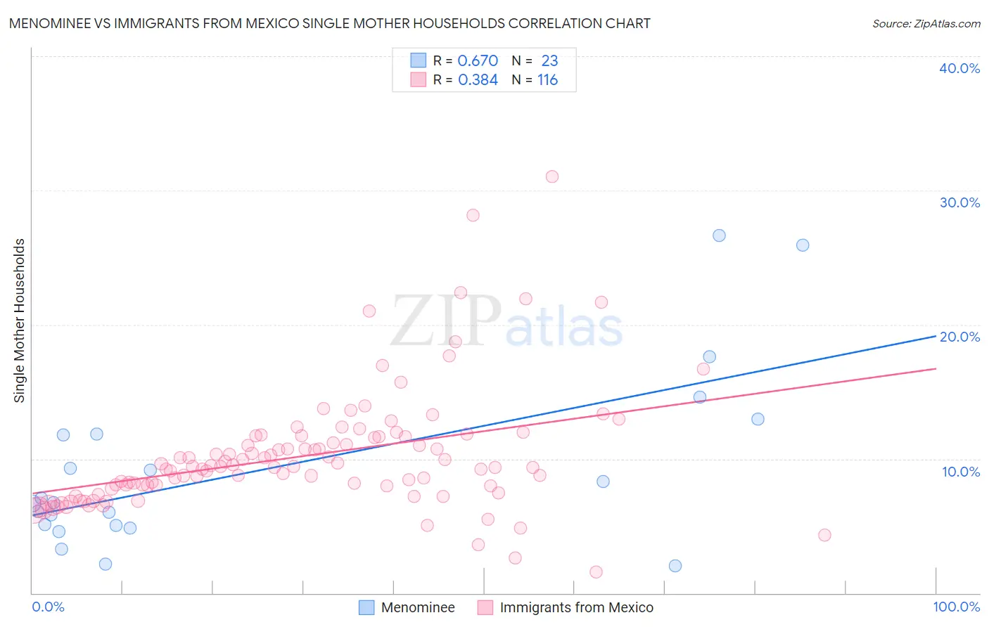 Menominee vs Immigrants from Mexico Single Mother Households