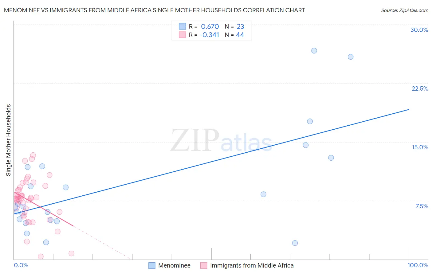 Menominee vs Immigrants from Middle Africa Single Mother Households