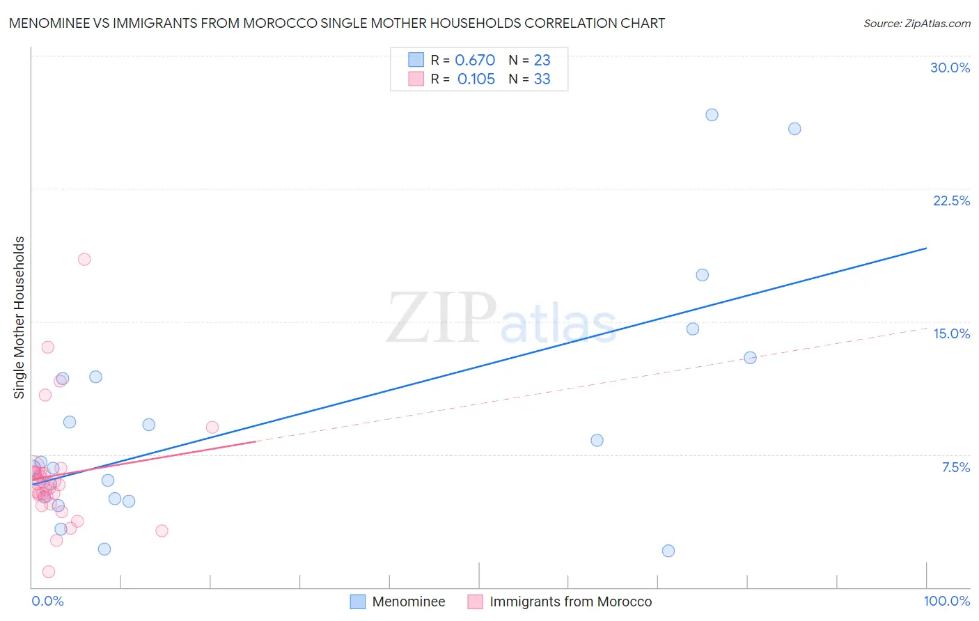 Menominee vs Immigrants from Morocco Single Mother Households