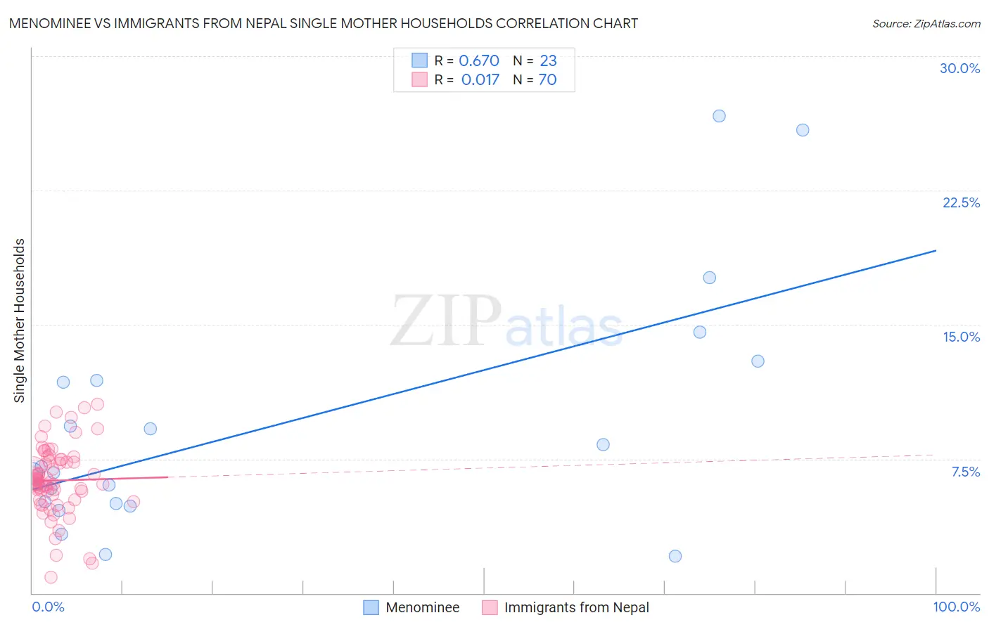 Menominee vs Immigrants from Nepal Single Mother Households