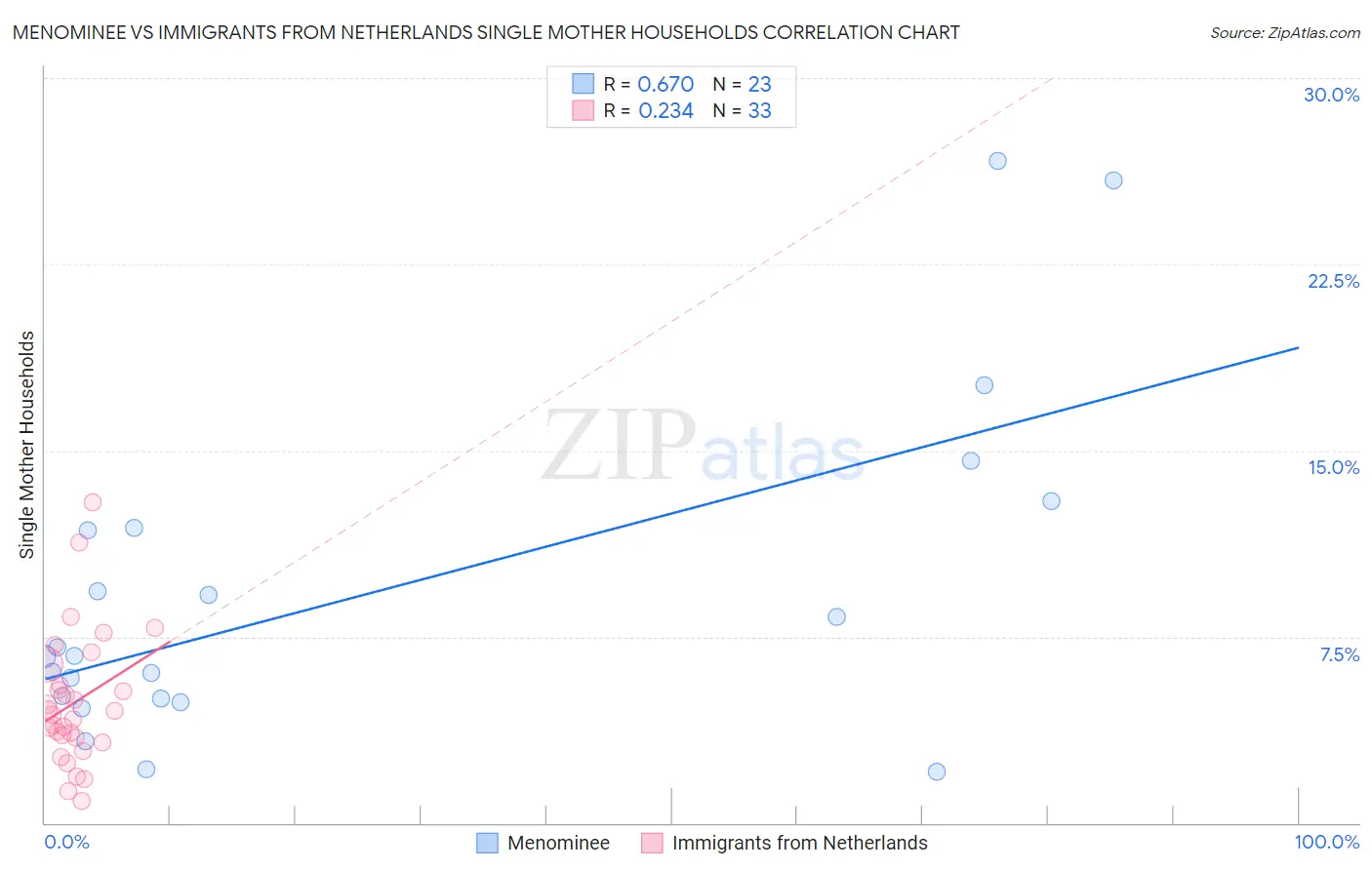 Menominee vs Immigrants from Netherlands Single Mother Households