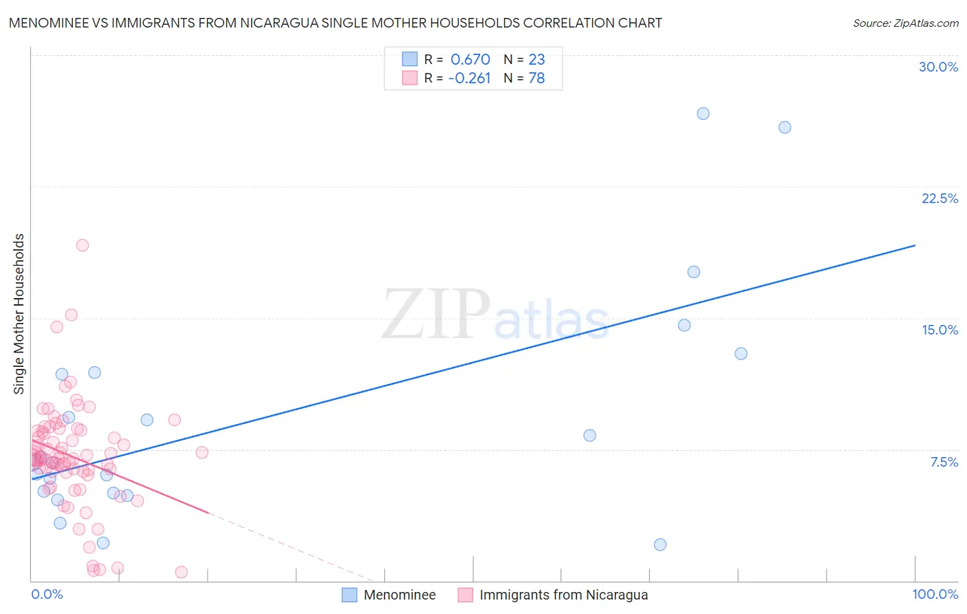 Menominee vs Immigrants from Nicaragua Single Mother Households