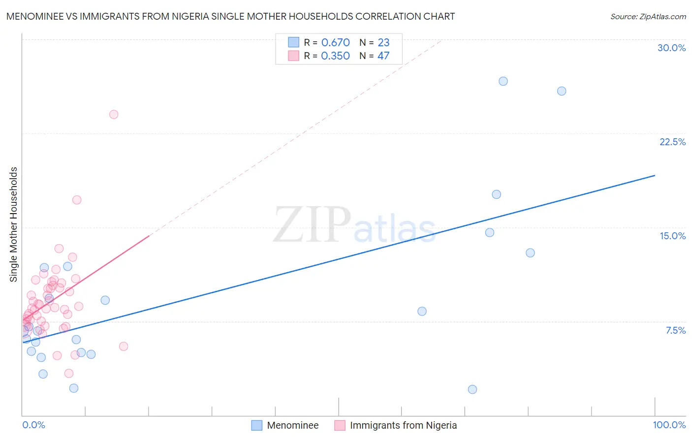 Menominee vs Immigrants from Nigeria Single Mother Households