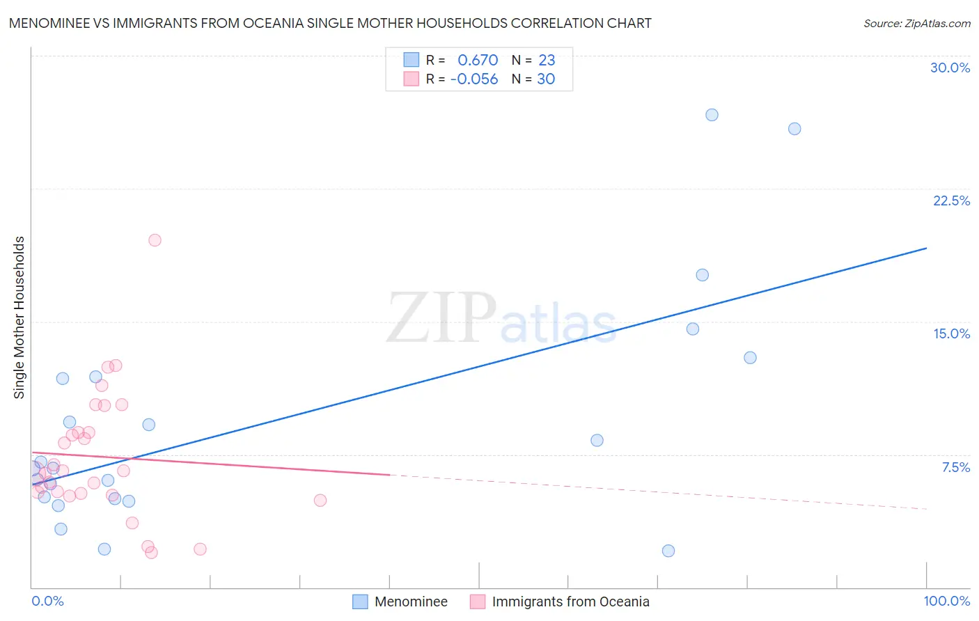 Menominee vs Immigrants from Oceania Single Mother Households