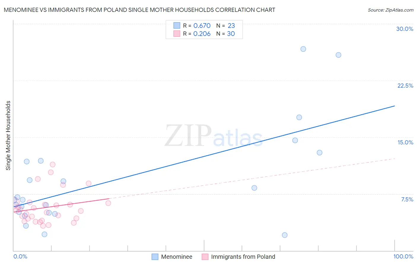 Menominee vs Immigrants from Poland Single Mother Households