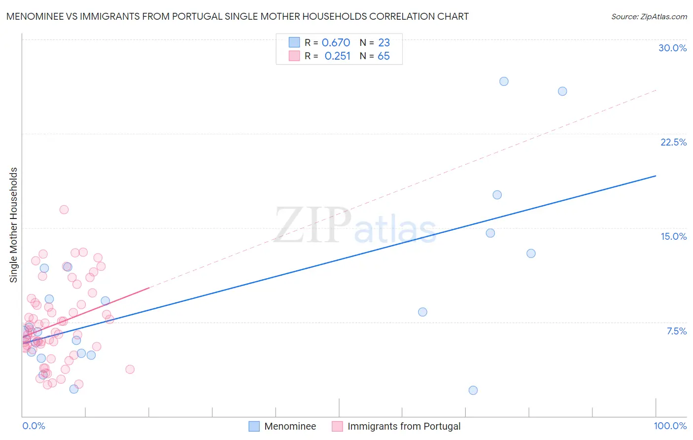 Menominee vs Immigrants from Portugal Single Mother Households