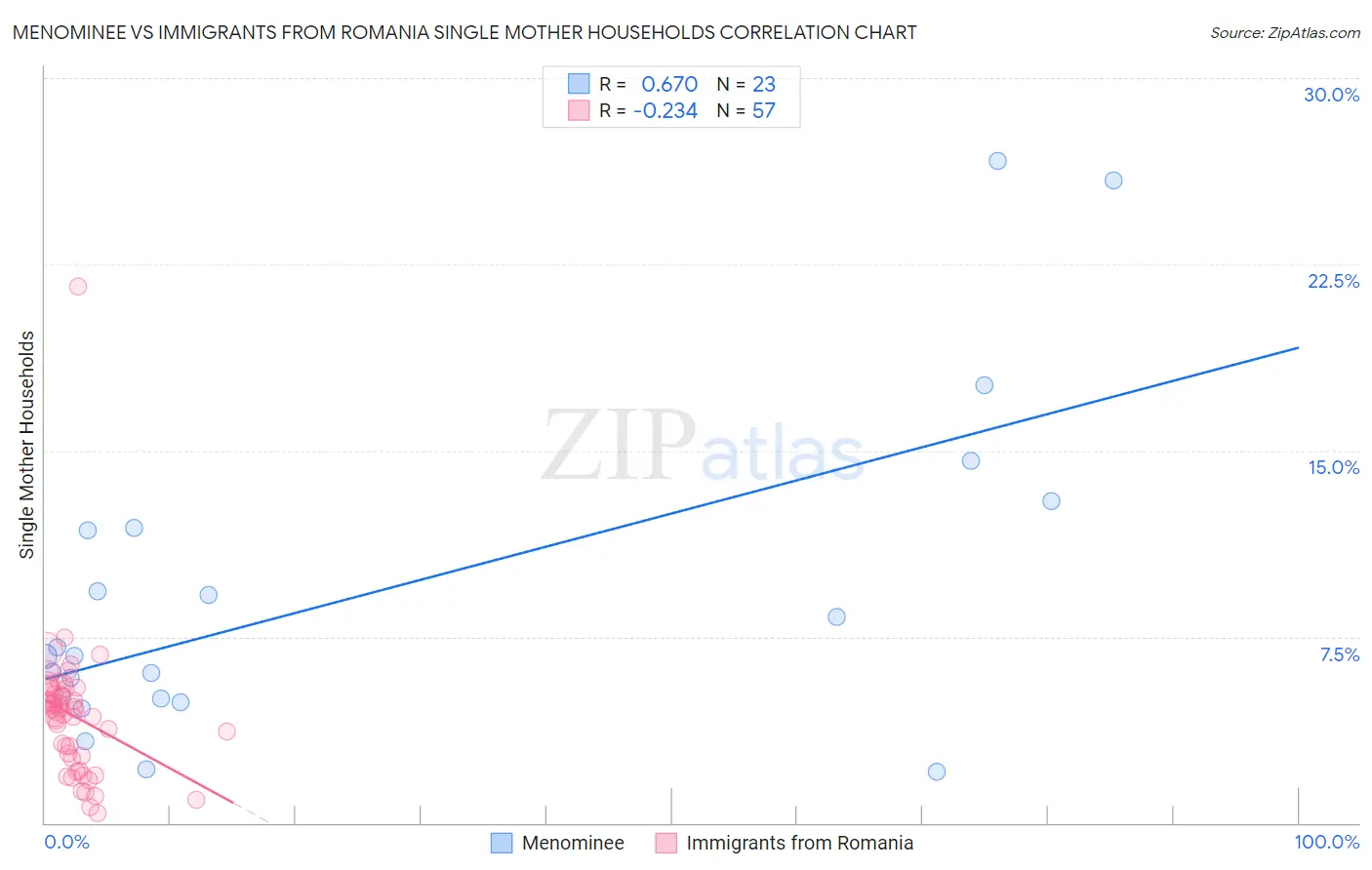 Menominee vs Immigrants from Romania Single Mother Households