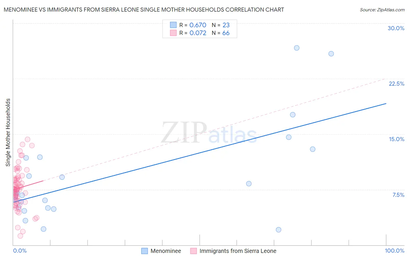 Menominee vs Immigrants from Sierra Leone Single Mother Households