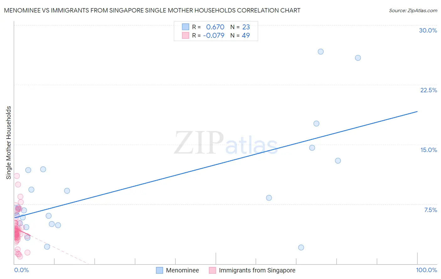 Menominee vs Immigrants from Singapore Single Mother Households