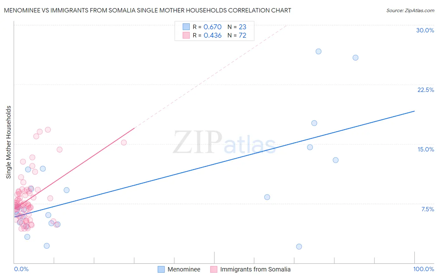 Menominee vs Immigrants from Somalia Single Mother Households