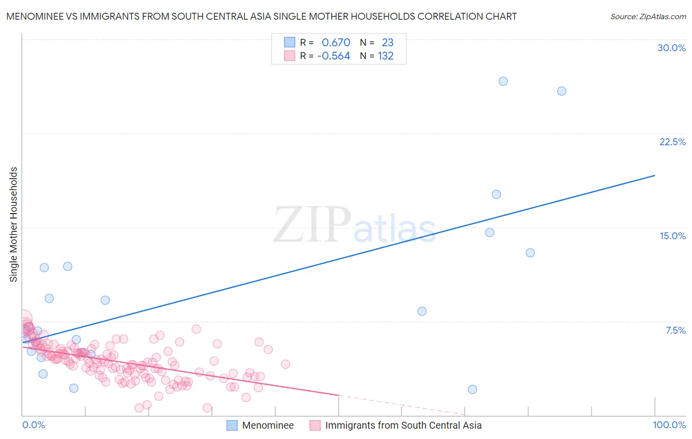 Menominee vs Immigrants from South Central Asia Single Mother Households