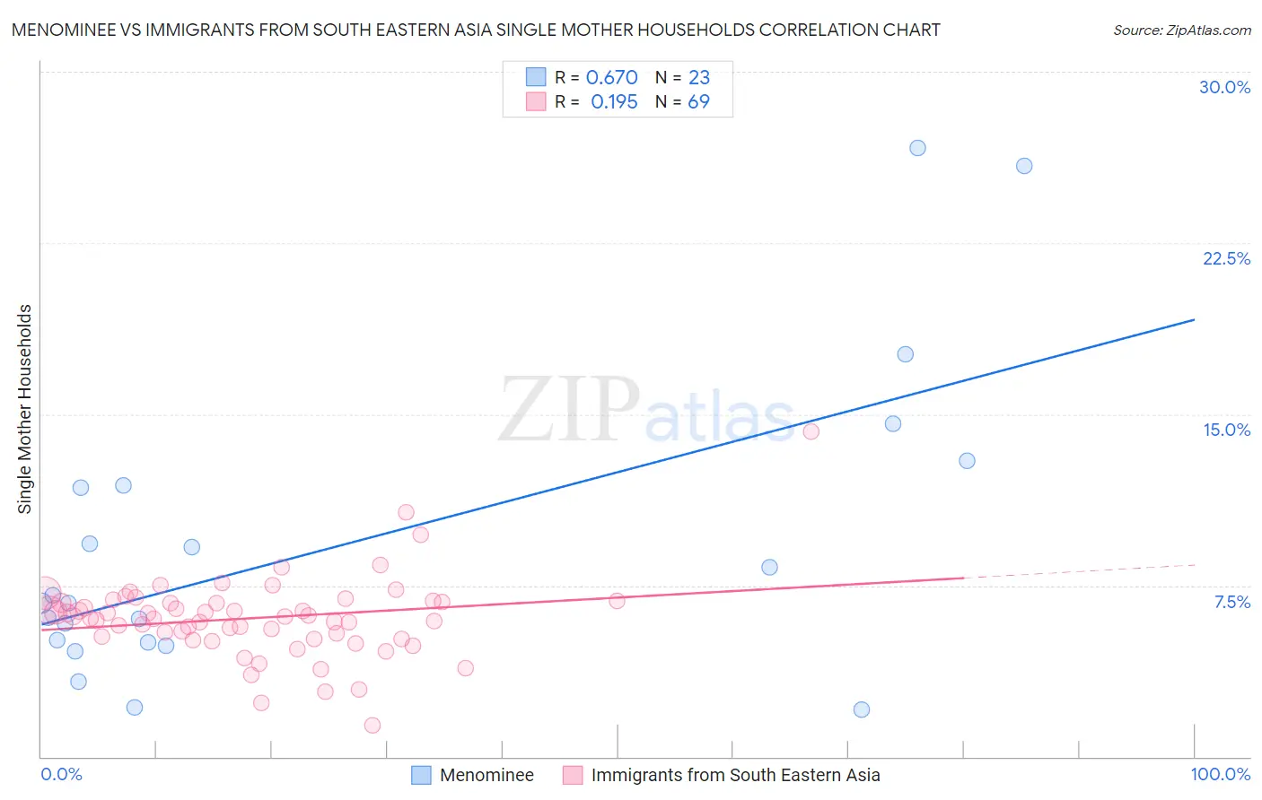 Menominee vs Immigrants from South Eastern Asia Single Mother Households