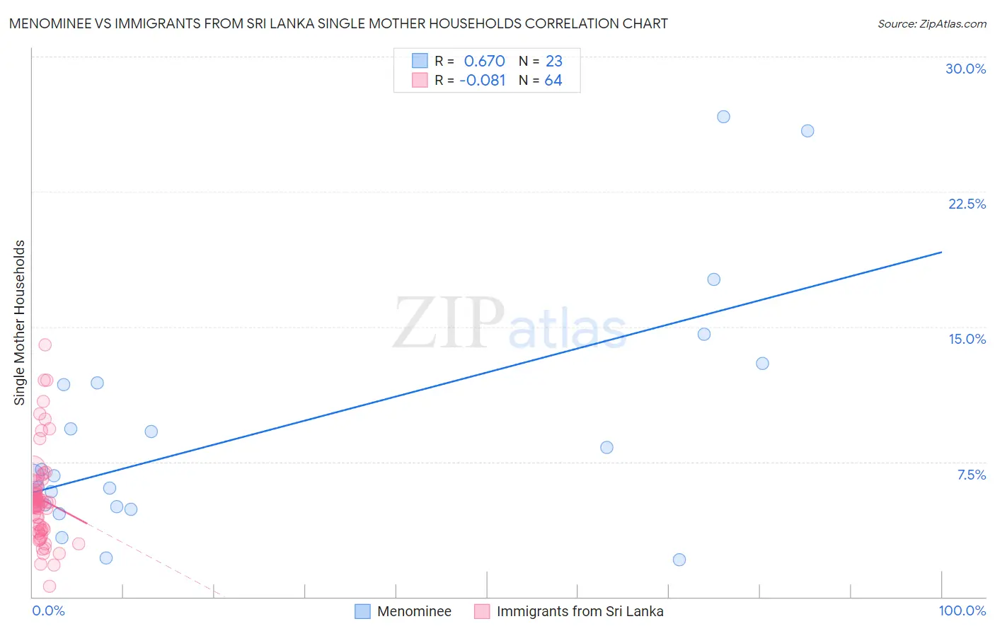 Menominee vs Immigrants from Sri Lanka Single Mother Households
