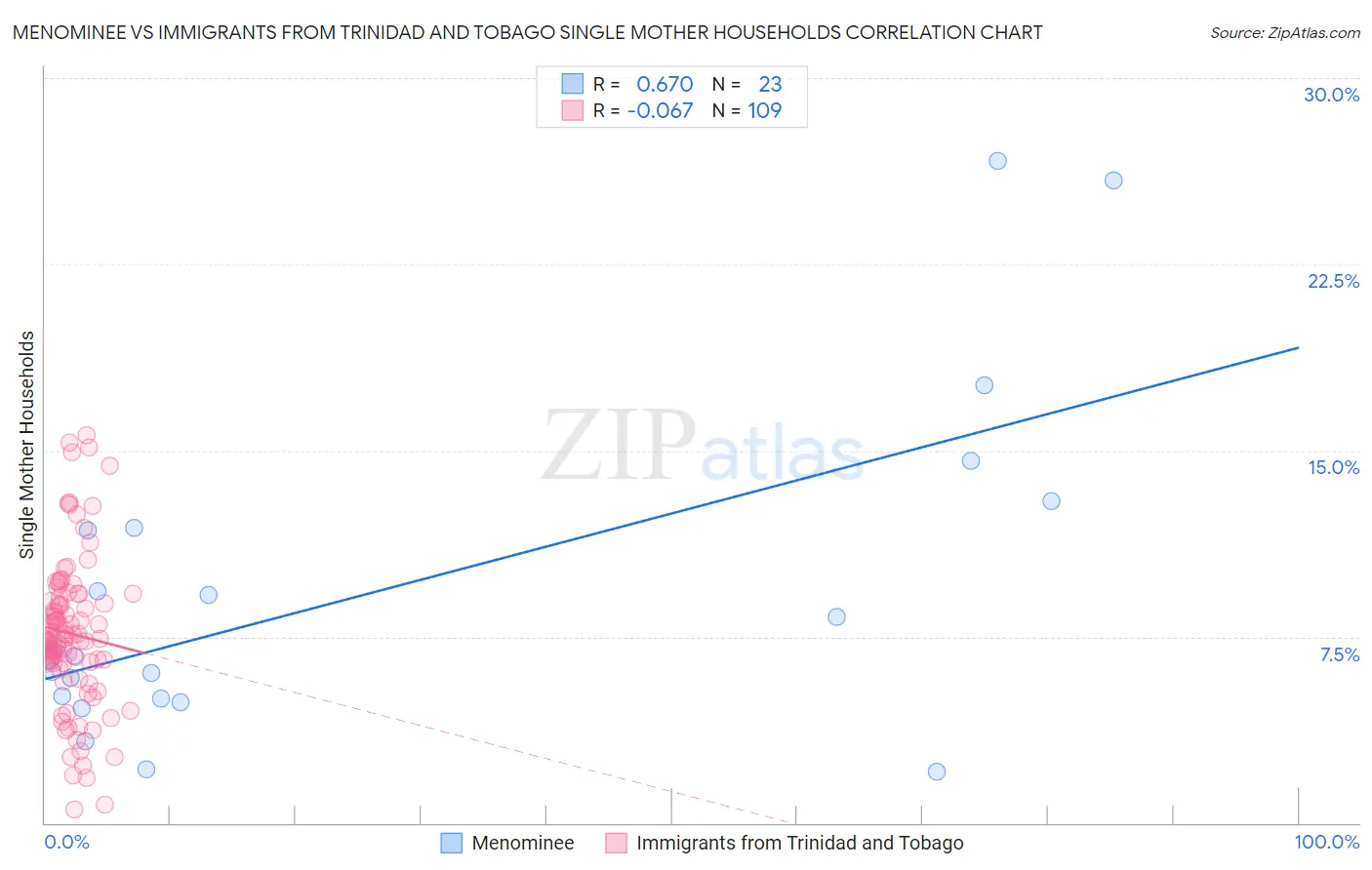 Menominee vs Immigrants from Trinidad and Tobago Single Mother Households
