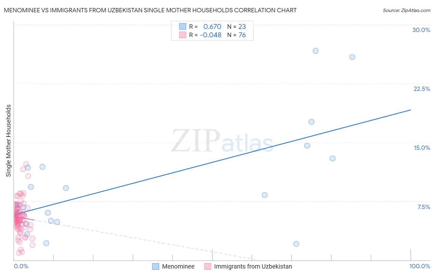 Menominee vs Immigrants from Uzbekistan Single Mother Households