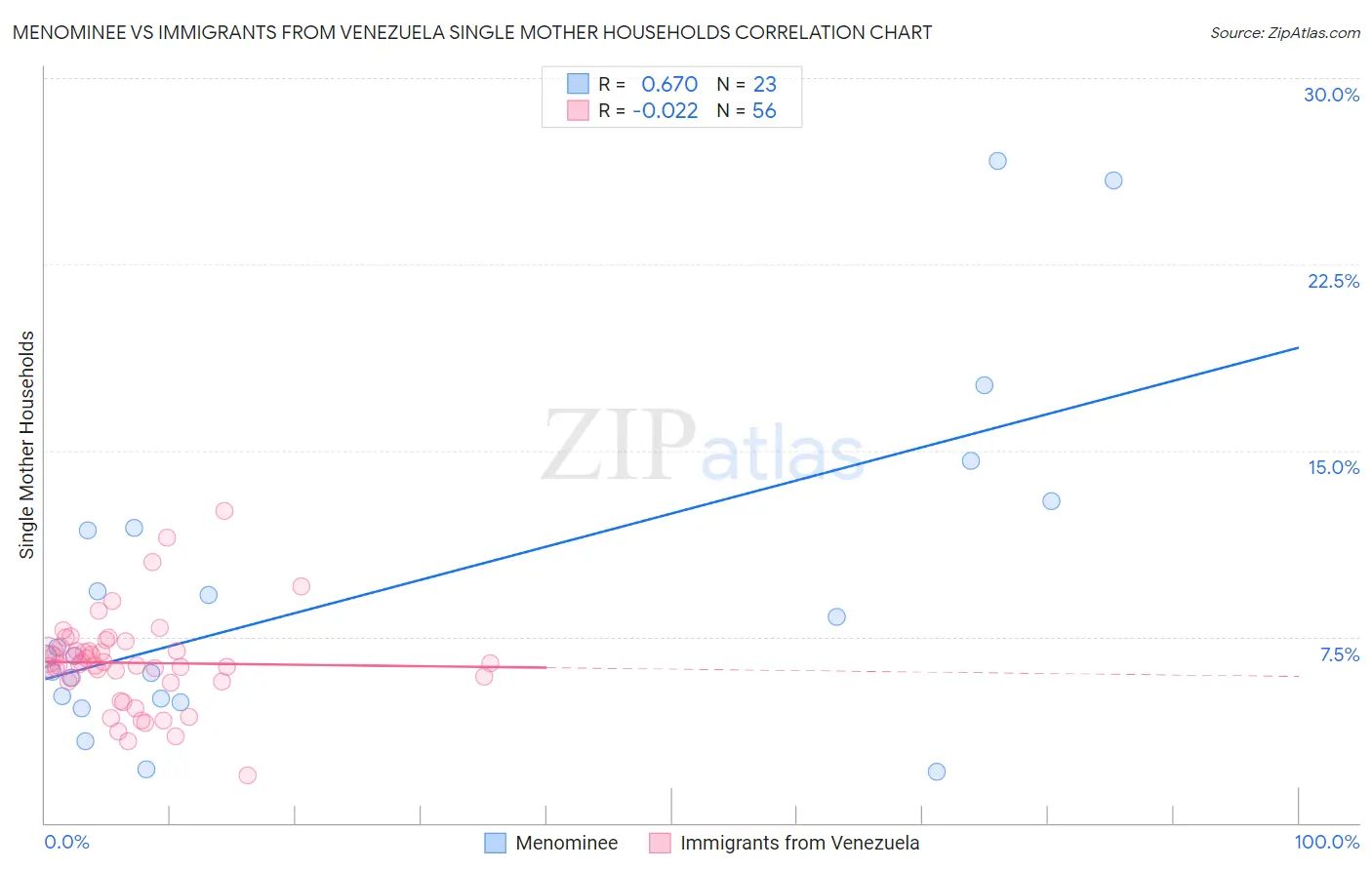 Menominee vs Immigrants from Venezuela Single Mother Households