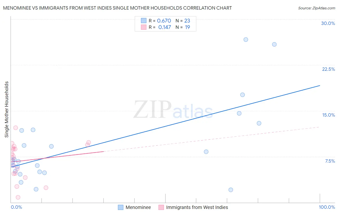 Menominee vs Immigrants from West Indies Single Mother Households