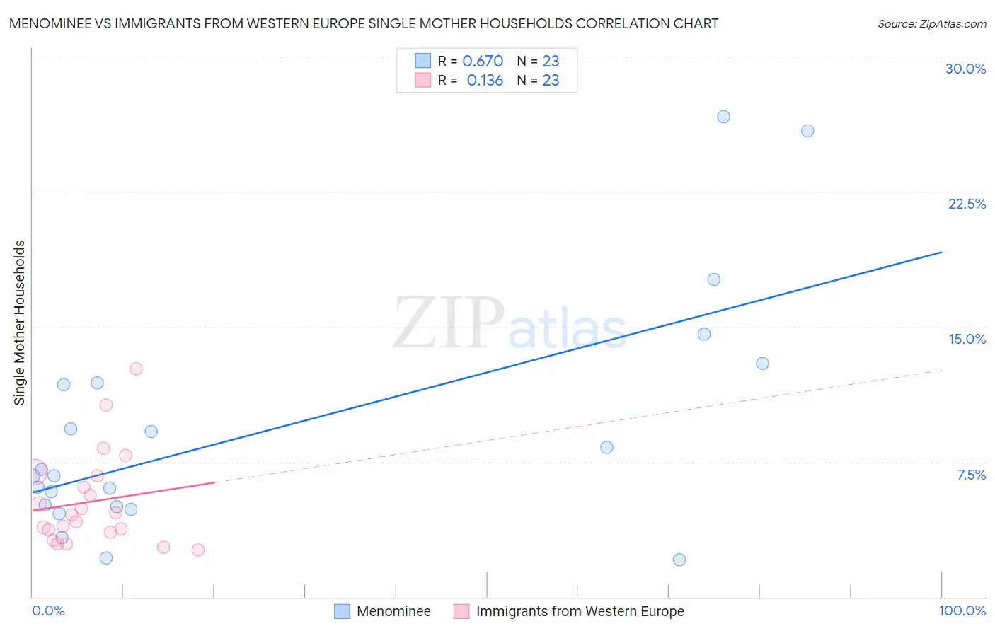 Menominee vs Immigrants from Western Europe Single Mother Households