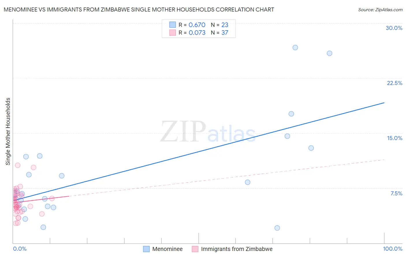 Menominee vs Immigrants from Zimbabwe Single Mother Households