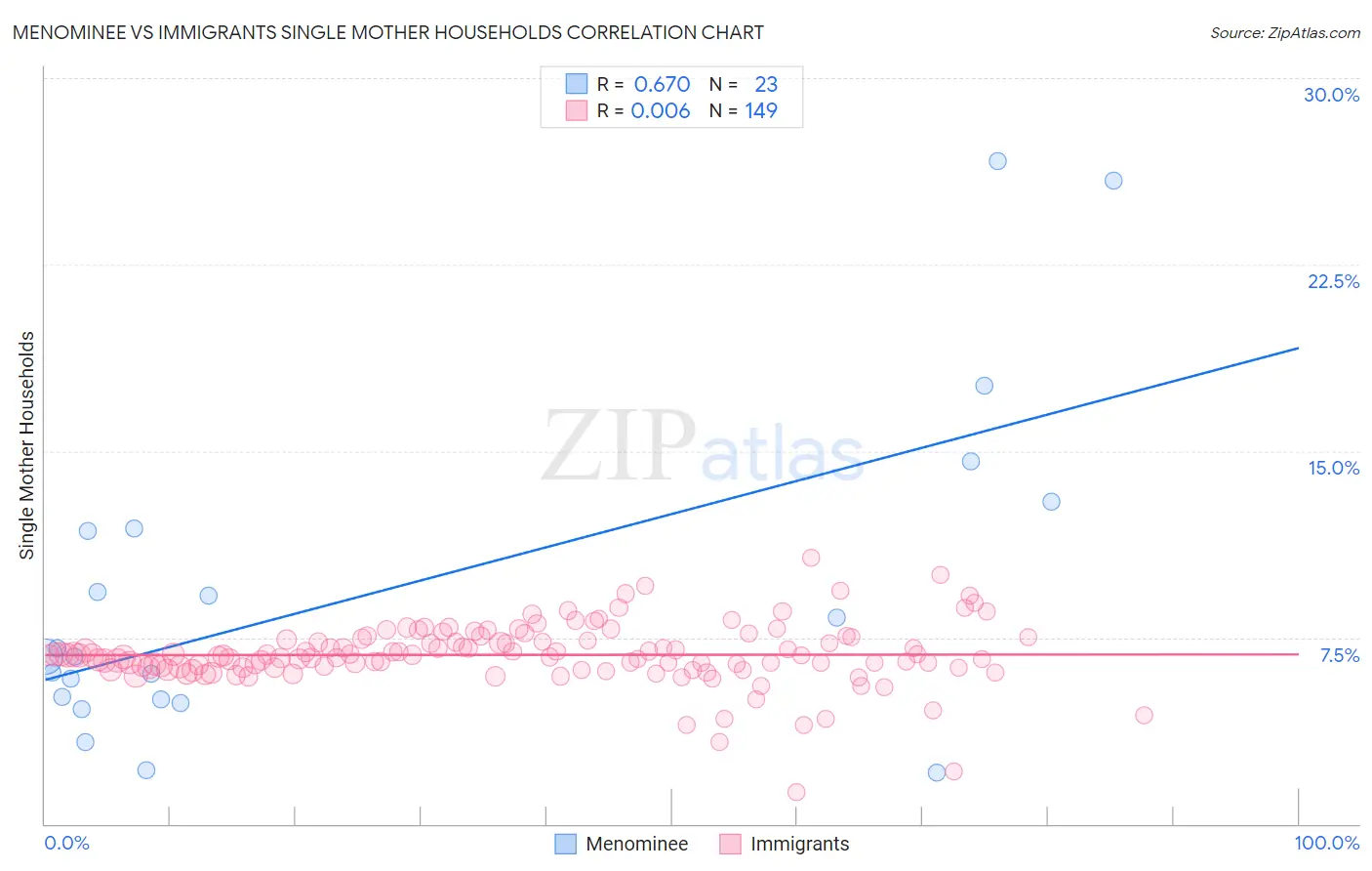 Menominee vs Immigrants Single Mother Households