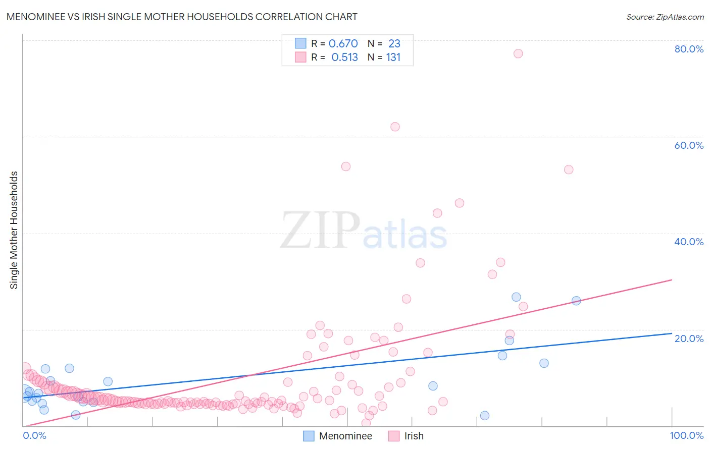 Menominee vs Irish Single Mother Households