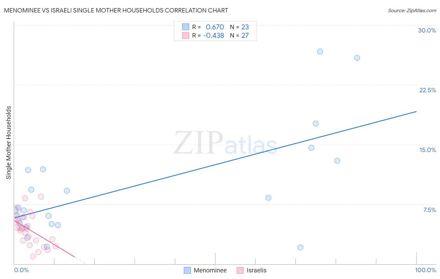 Menominee vs Israeli Single Mother Households